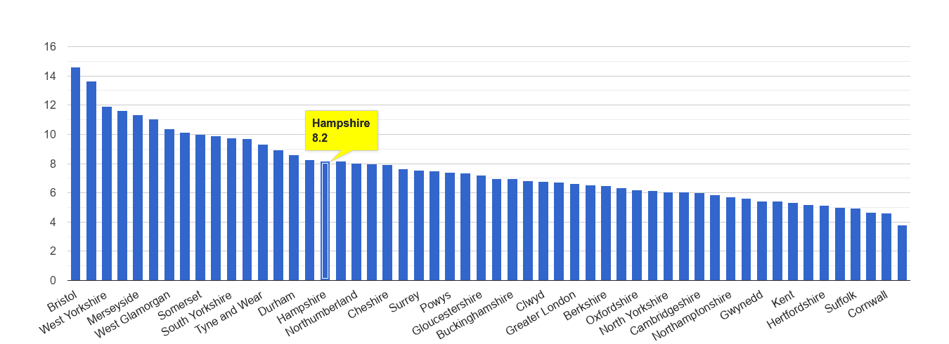 Hampshire public order crime rate rank