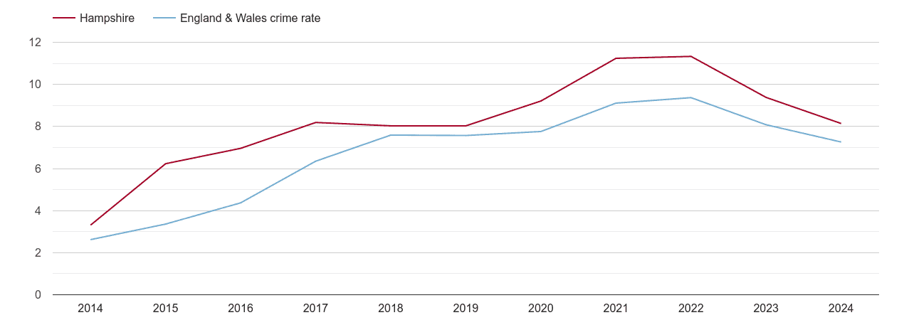 Hampshire public order crime rate