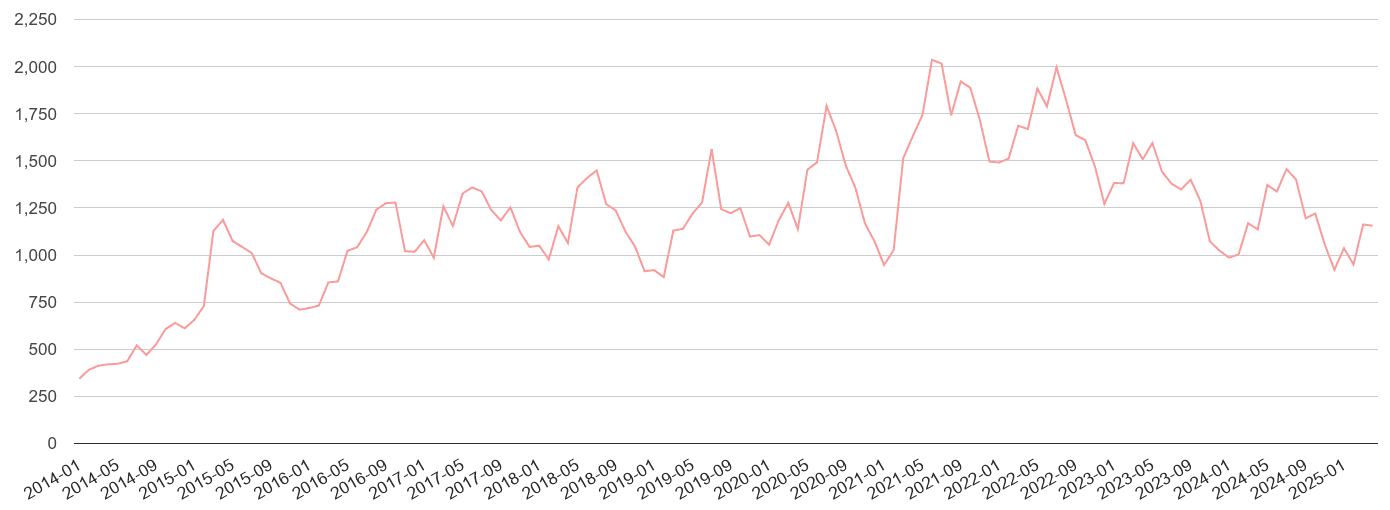 Hampshire public order crime volume