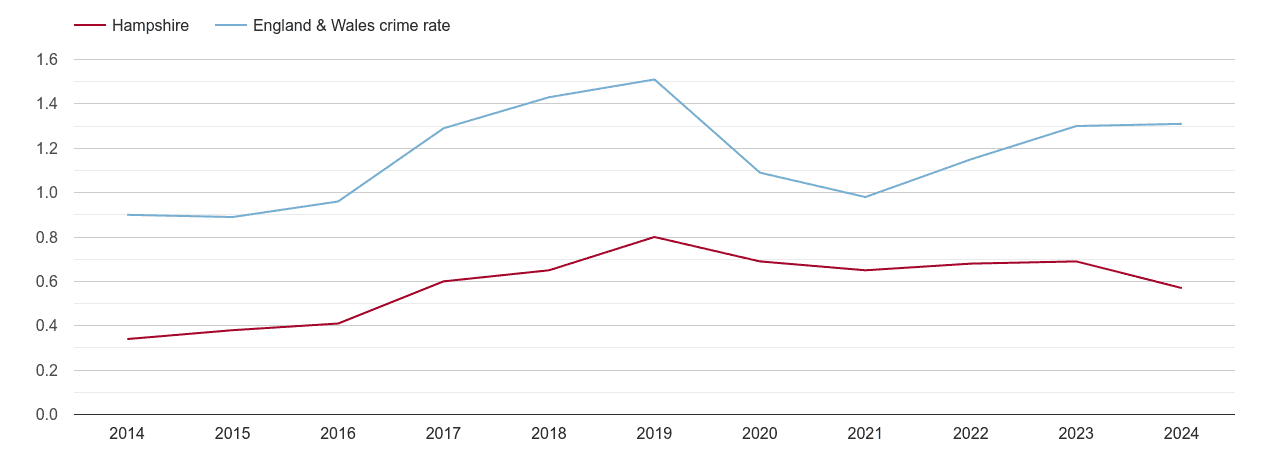 Hampshire robbery crime rate
