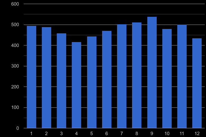 Hampshire robbery crime seasonality