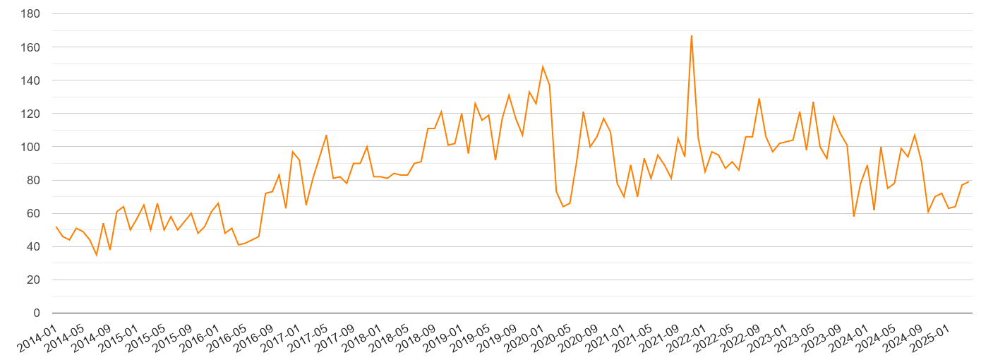Hampshire robbery crime volume