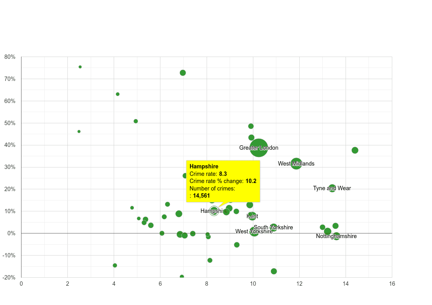 Hampshire shoplifting crime rate compared to other counties