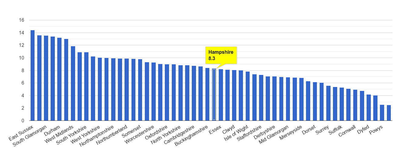 Hampshire shoplifting crime rate rank