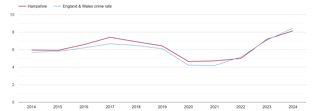 Hampshire shoplifting crime rate