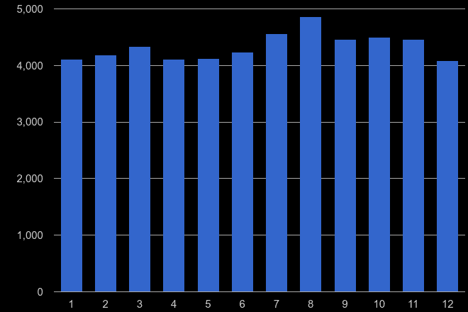 Hampshire shoplifting crime seasonality