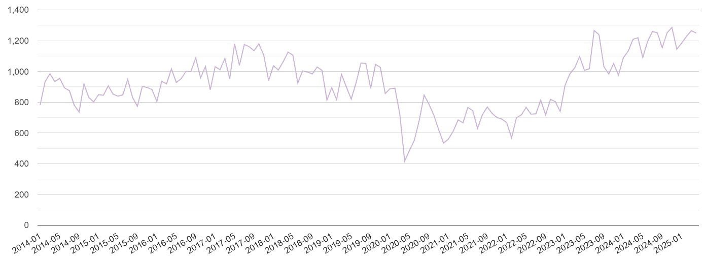Hampshire shoplifting crime volume