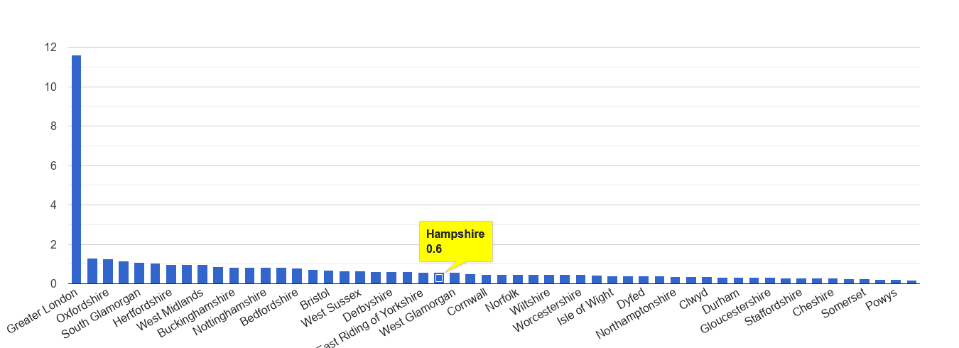 Hampshire theft from the person crime rate rank