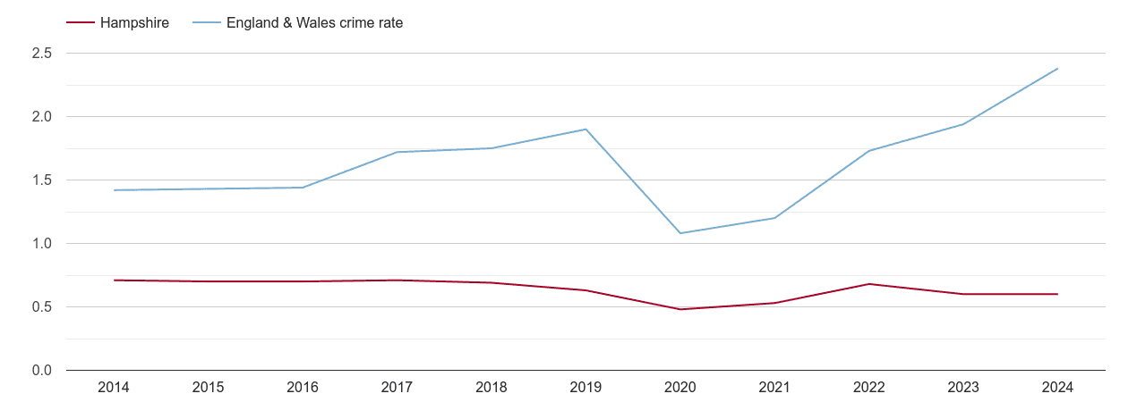 Hampshire theft from the person crime rate