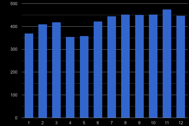 Hampshire theft from the person crime seasonality