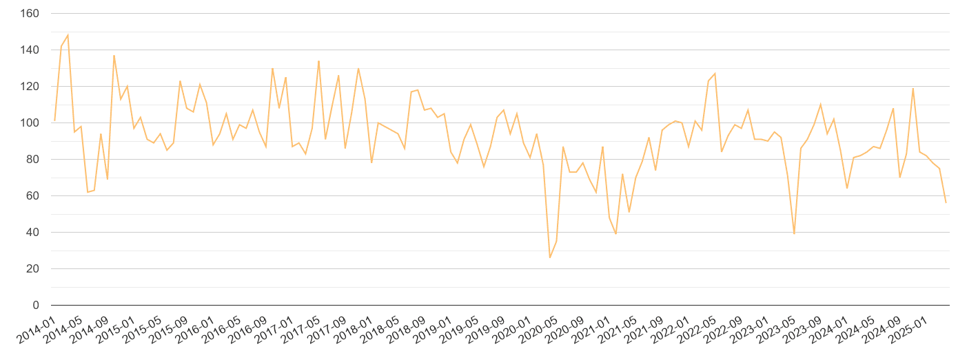 Hampshire theft from the person crime volume