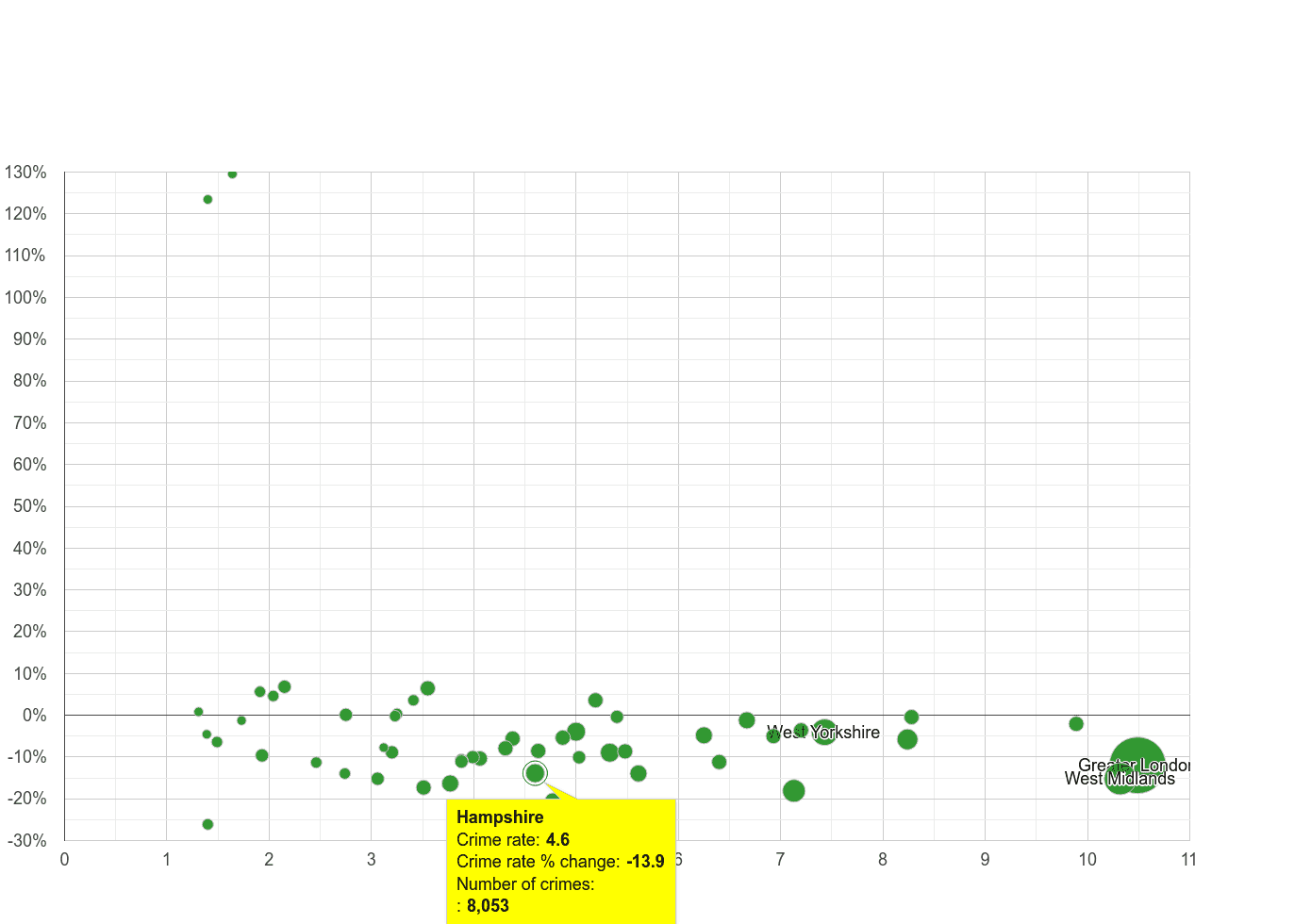 Hampshire vehicle crime rate compared to other counties