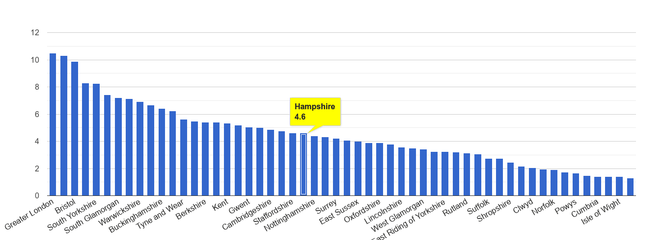 Hampshire vehicle crime rate rank
