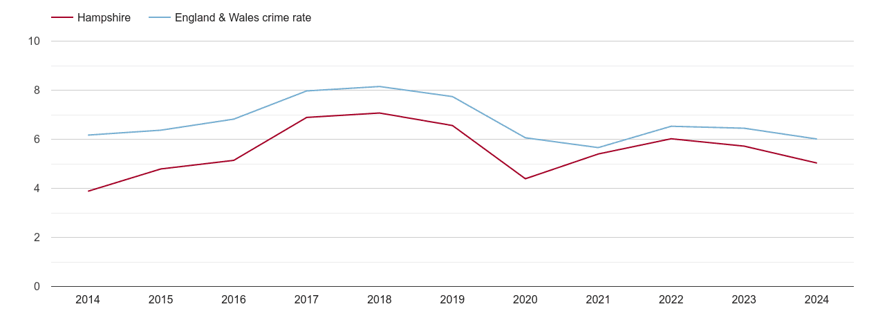 Hampshire vehicle crime rate