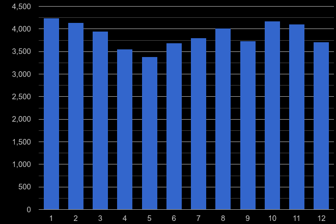 Hampshire vehicle crime seasonality
