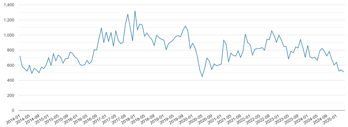 Hampshire vehicle crime volume