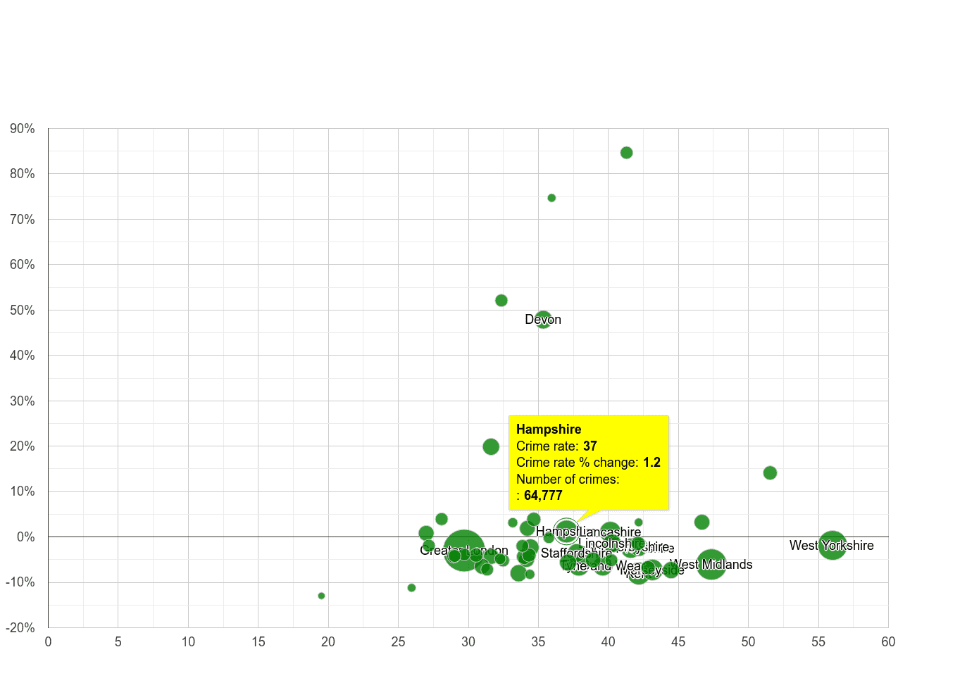 Hampshire violent crime rate compared to other counties