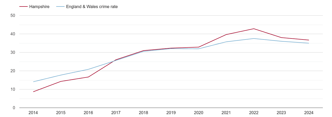 Hampshire violent crime rate