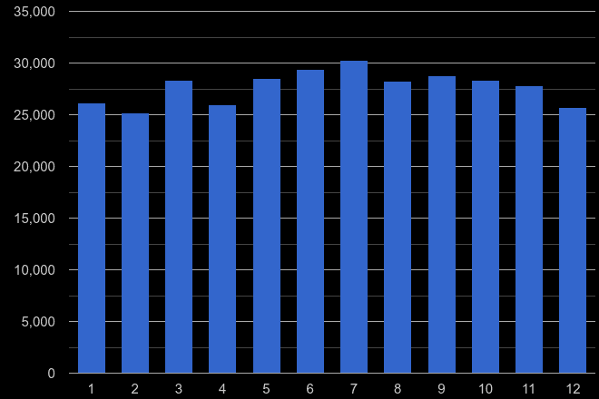 Hampshire violent crime seasonality