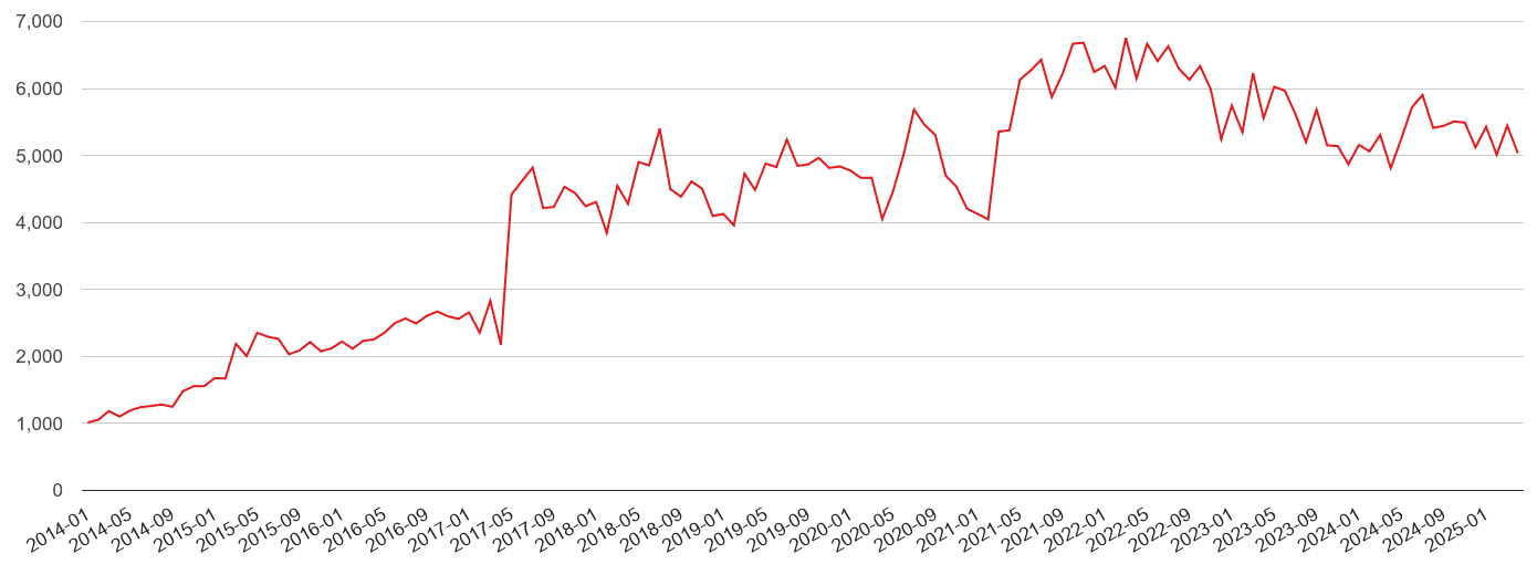 Hampshire violent crime volume