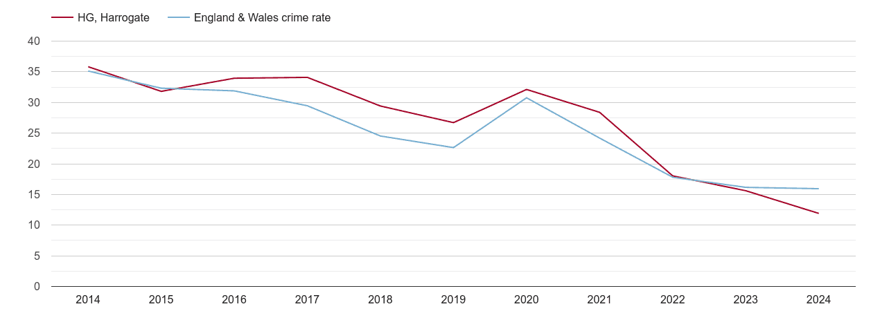 Harrogate antisocial behaviour crime rate