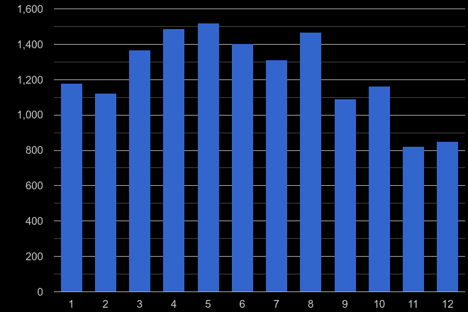 Harrogate antisocial behaviour crime seasonality