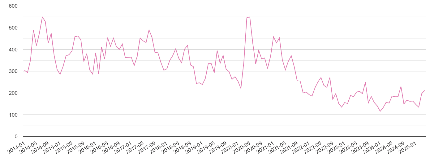 Harrogate antisocial behaviour crime volume