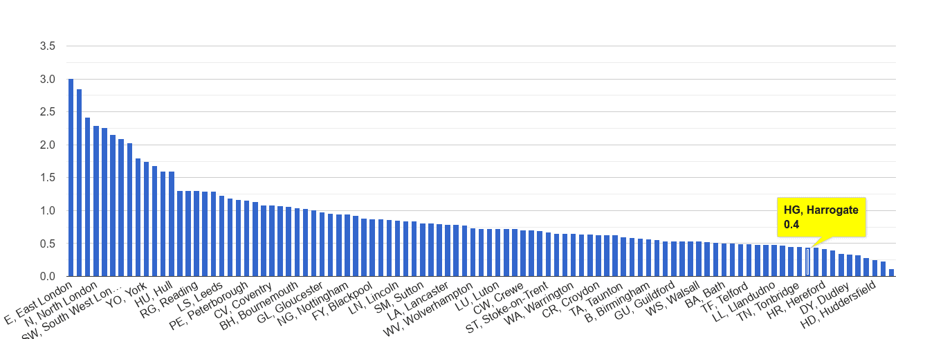 Harrogate bicycle theft crime rate rank