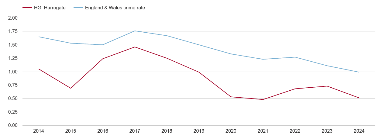Harrogate bicycle theft crime rate
