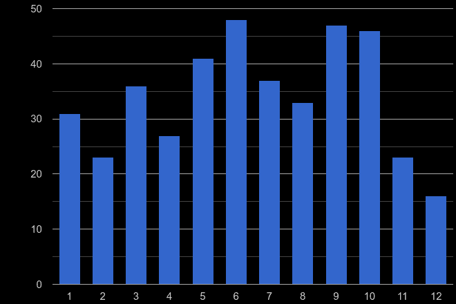 Harrogate bicycle theft crime seasonality