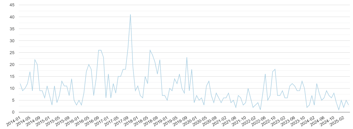 Harrogate bicycle theft crime volume