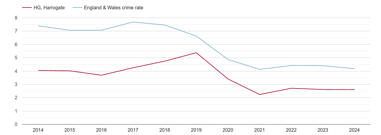 Harrogate burglary crime rate
