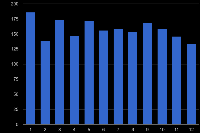 Harrogate burglary crime seasonality
