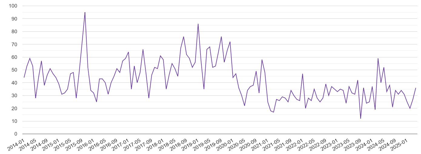 Harrogate burglary crime volume