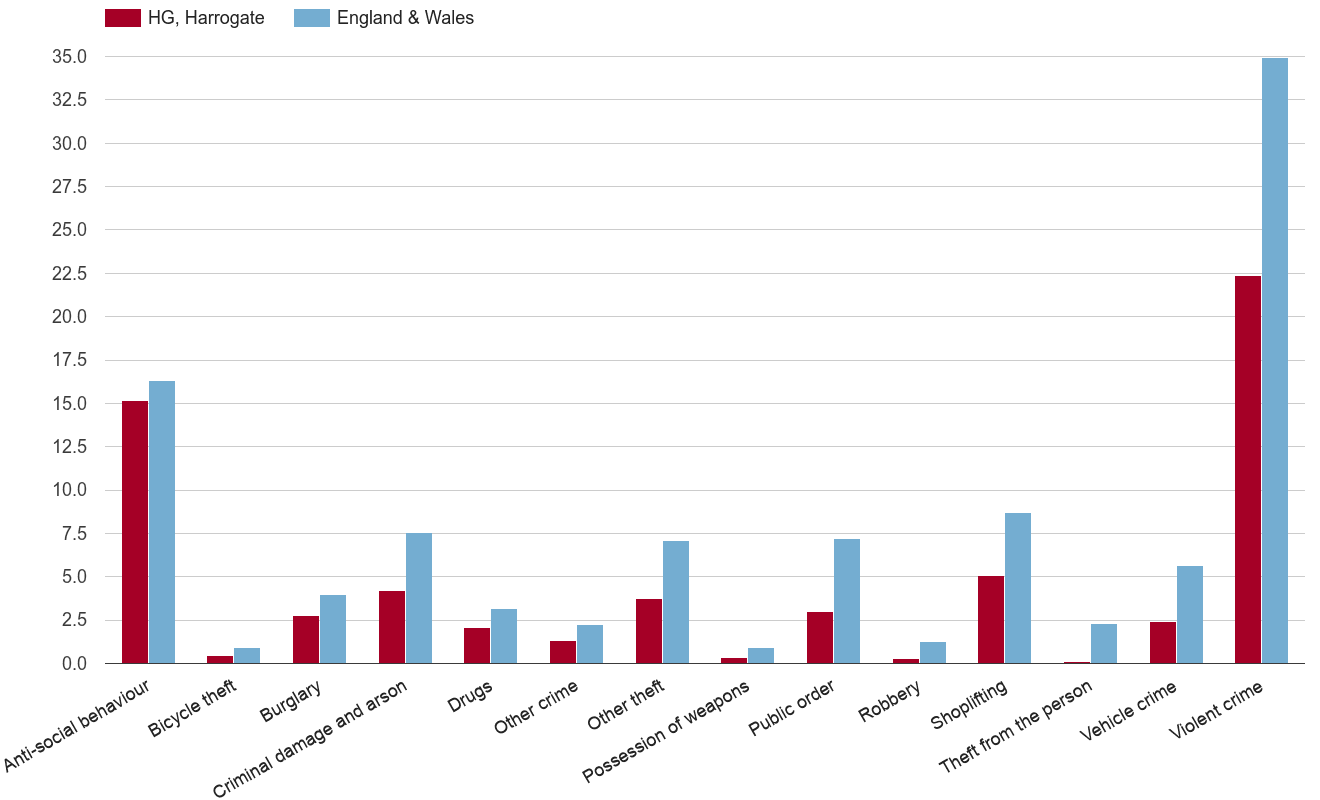 Harrogate crime rate by crime statistic