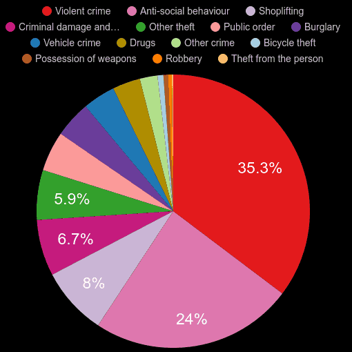 Harrogate crime statistics