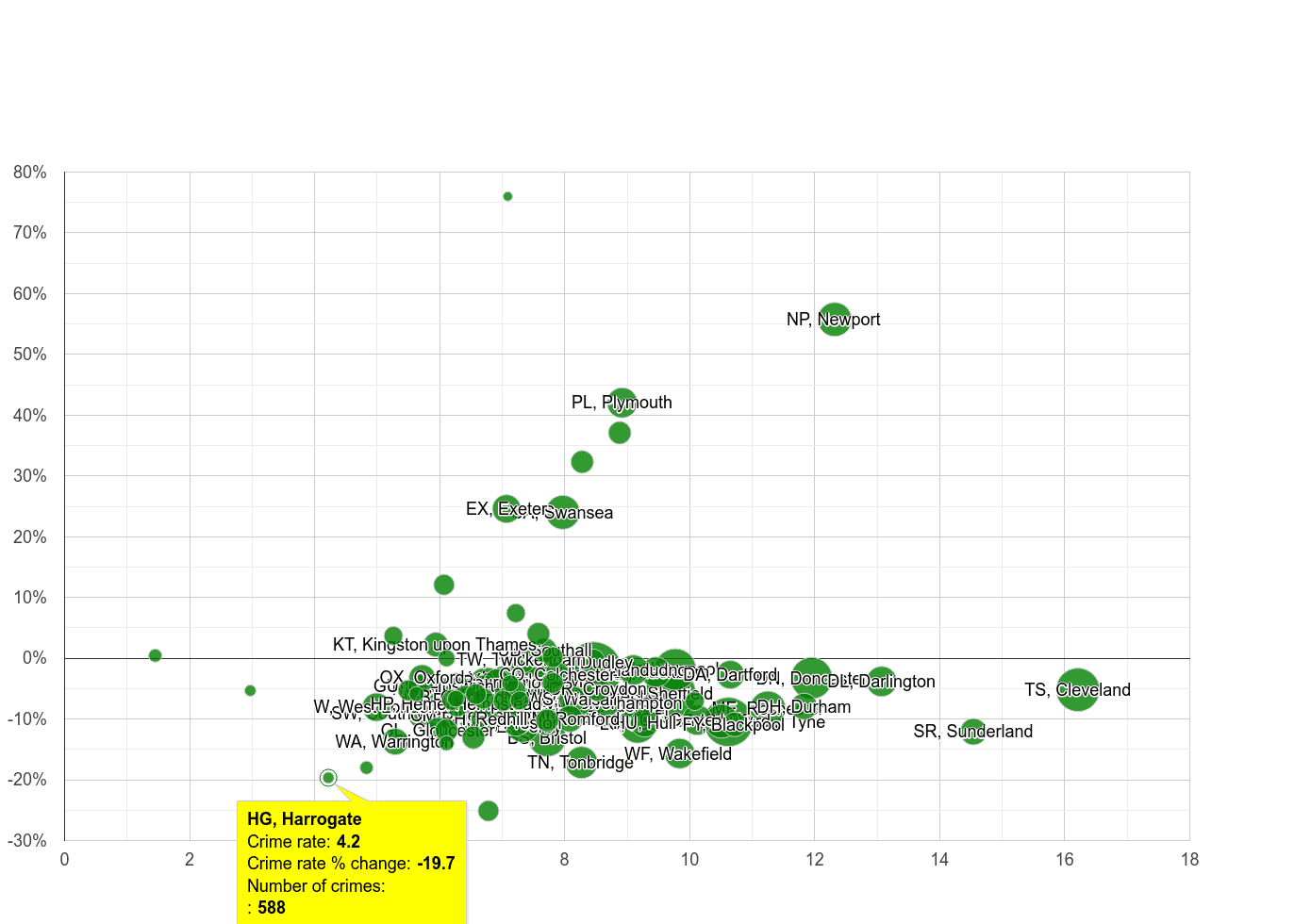 Harrogate criminal damage and arson crime rate compared to other areas