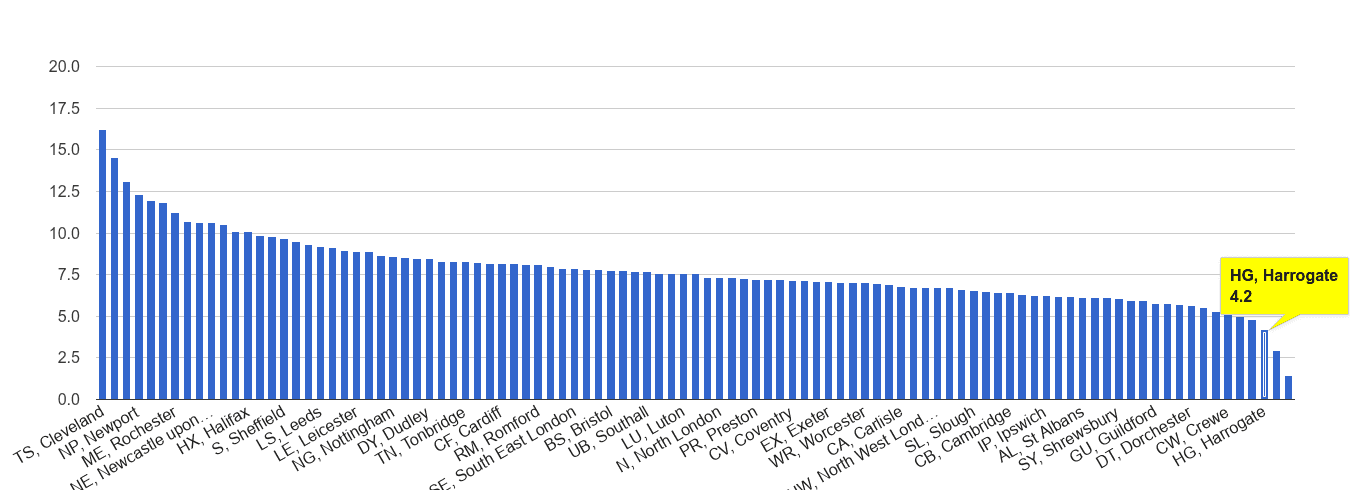 Harrogate criminal damage and arson crime rate rank