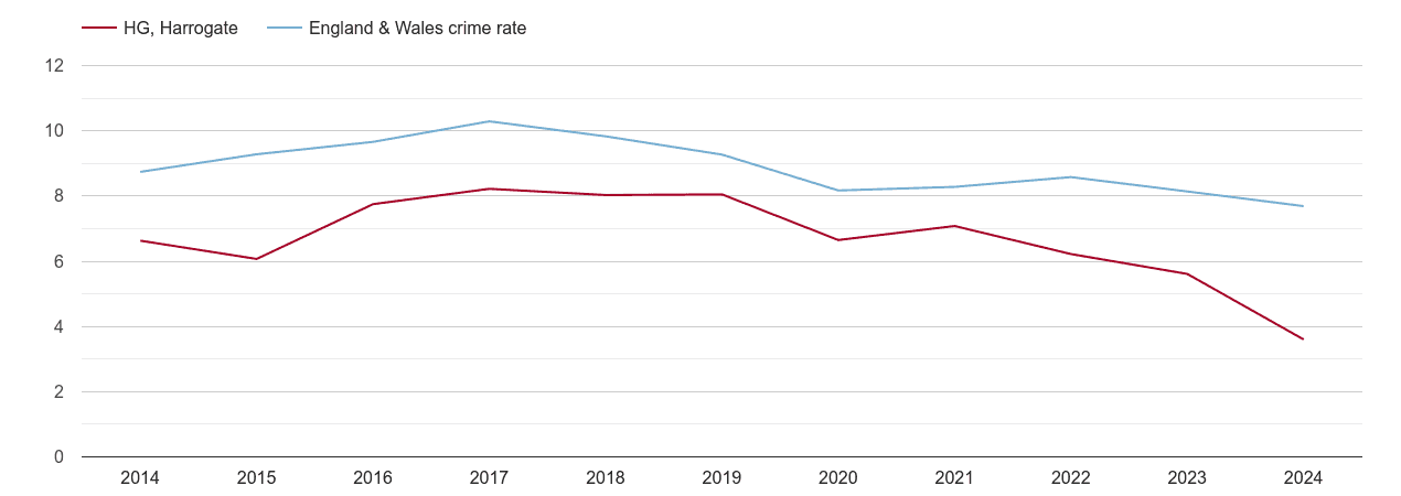 Harrogate criminal damage and arson crime rate