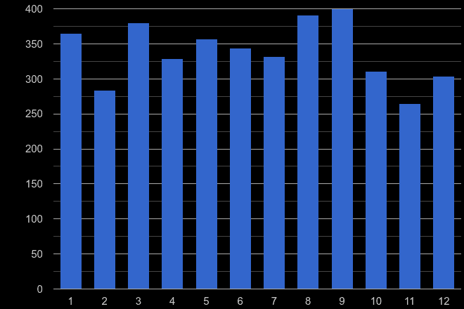 Harrogate criminal damage and arson crime seasonality