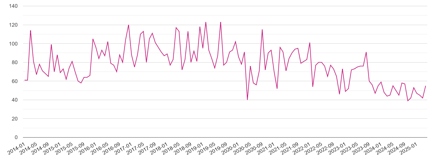 Harrogate criminal damage and arson crime volume