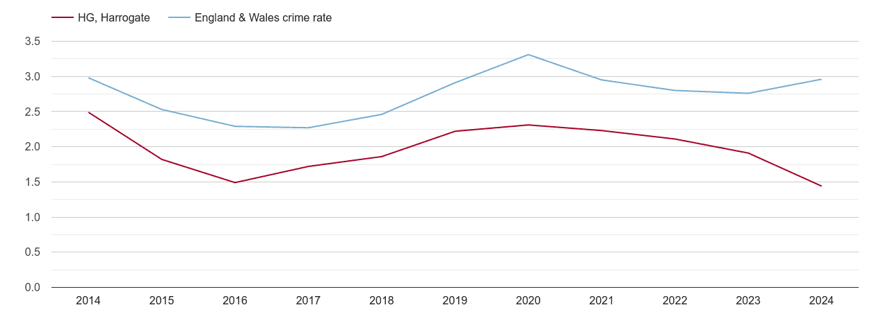 Harrogate drugs crime rate