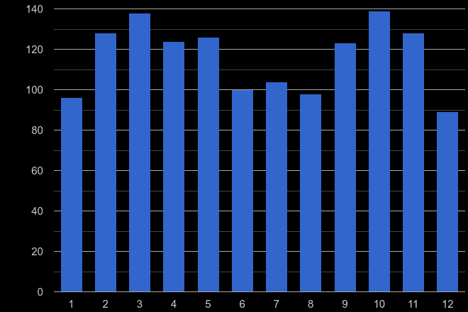 Harrogate drugs crime seasonality