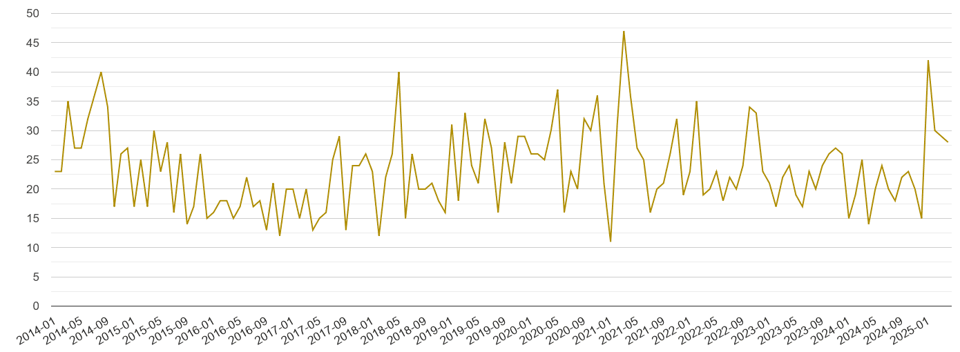 Harrogate drugs crime volume