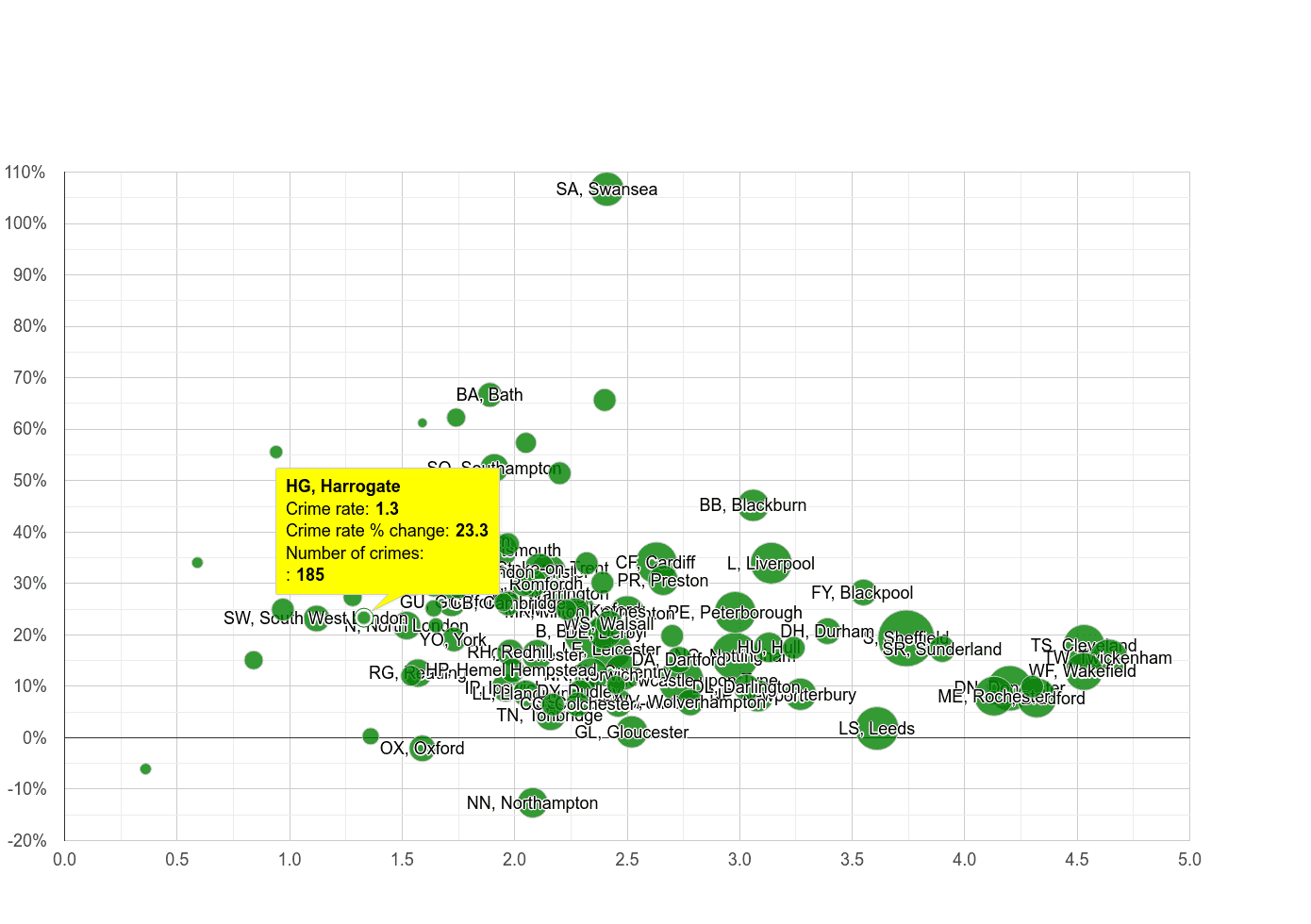 Harrogate other crime rate compared to other areas