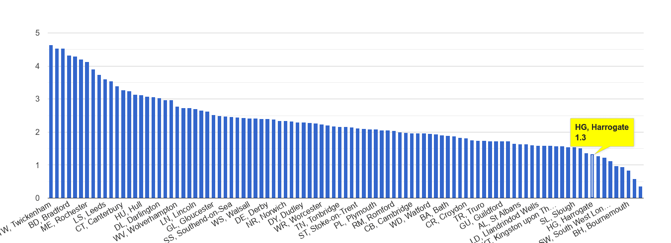 Harrogate other crime rate rank