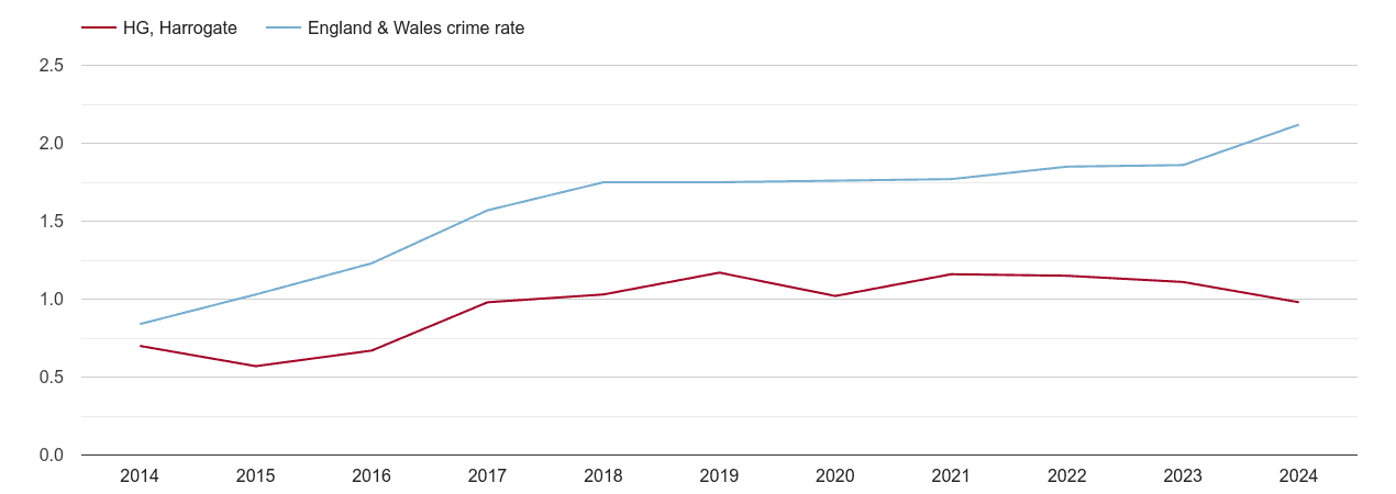 Harrogate other crime rate
