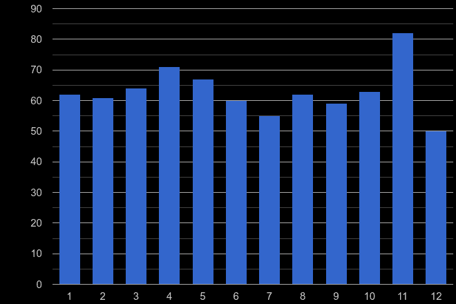 Harrogate other crime seasonality