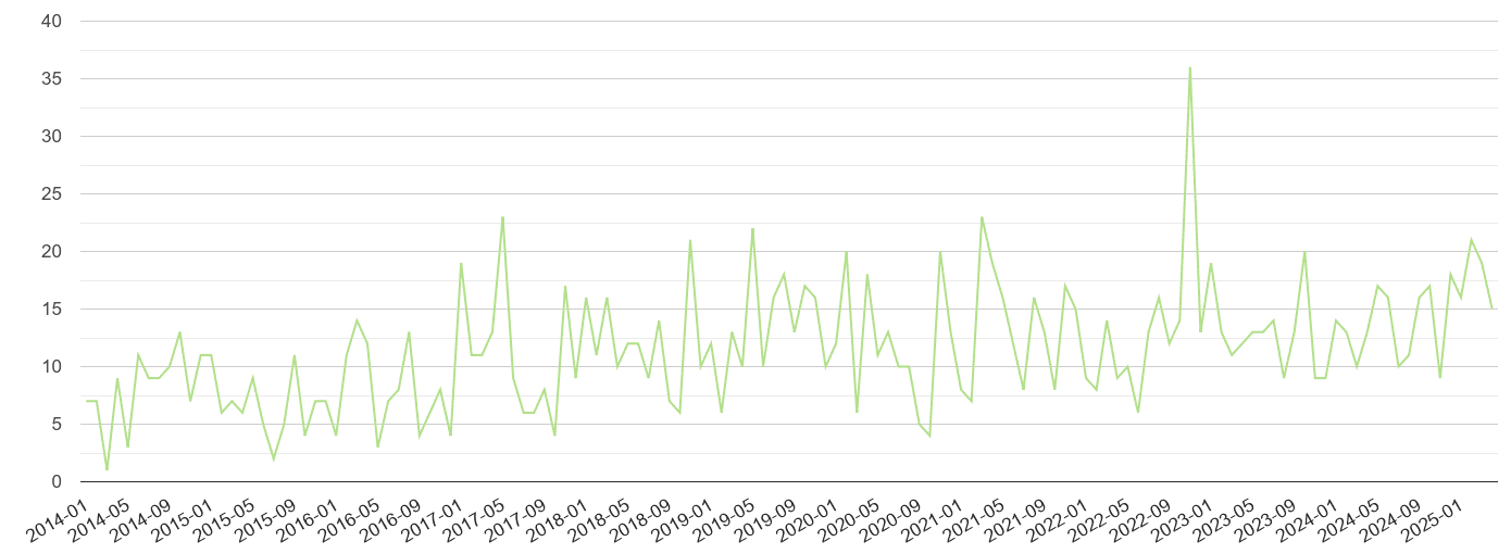 Harrogate other crime volume