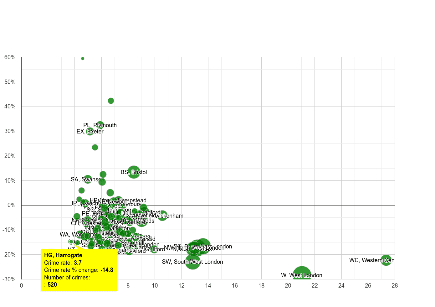 Harrogate other theft crime rate compared to other areas